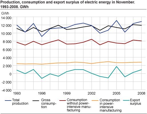 Production, consumption and export surplus of electric energy in November. 1993-2008. GWh
