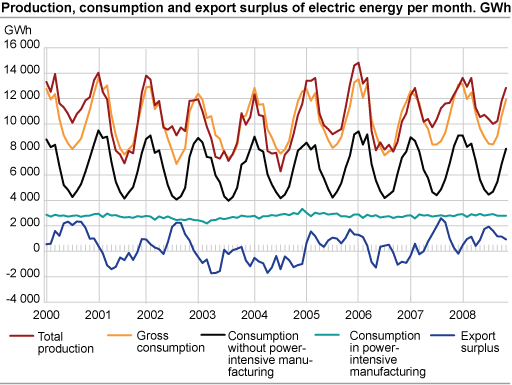 Production, consumption and export surplus of electric energy per month. GWh