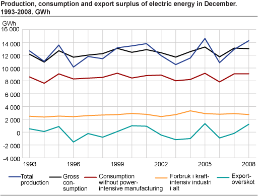 Production, consumption and export surplus of electric energy in December. 1993-2008. GWh