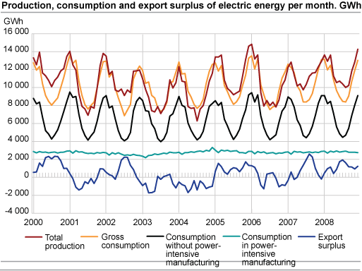 Production, consumption and export surplus of electric energy per month. GWh