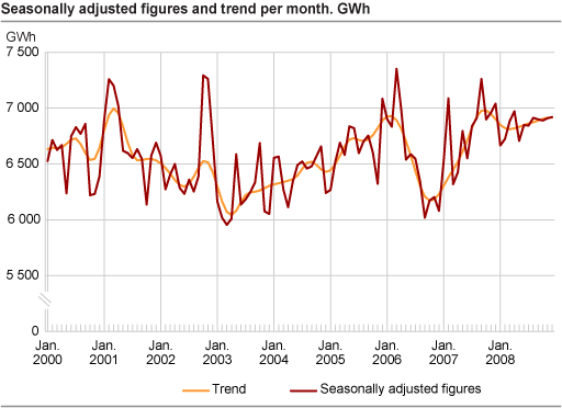 Seasonally adjusted figures and trend per month. GWh