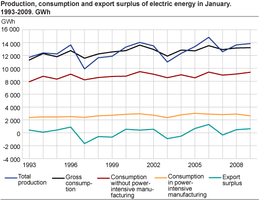 Production, consumption and export surplus of electric energy in January. 1993-2009. GWh