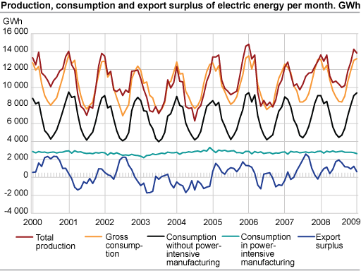 Production, consumption and export surplus of electric energy per month. GWh