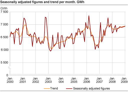 Seasonally adjusted figures and trend per month. GWh