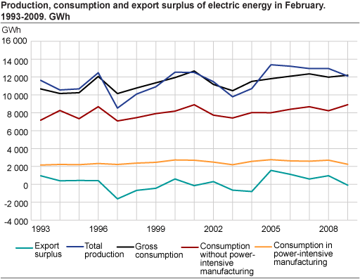 Production, consumption and export surplus of electric energy in February. 1993-2009. GWh