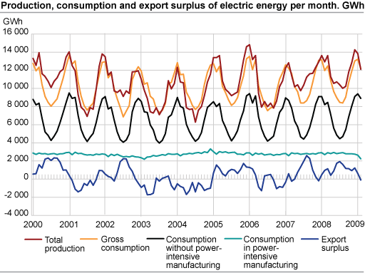 Production, consumption and export surplus of electric energy per month. GWh