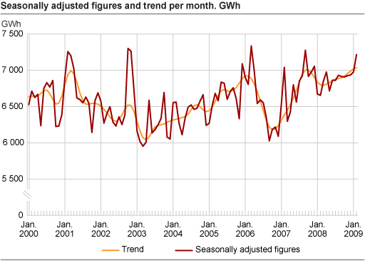 Seasonally adjusted figures and trend per month. GWh