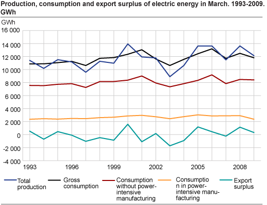 Production, consumption and export surplus of electric energy in March. 1993-2009. GWh