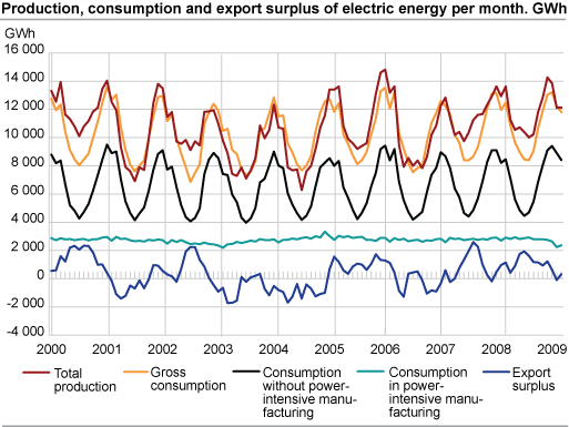 Production, consumption and export surplus of electric energy per month. GWh