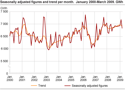 Seasonally-adjusted figures and trend per month. GWh