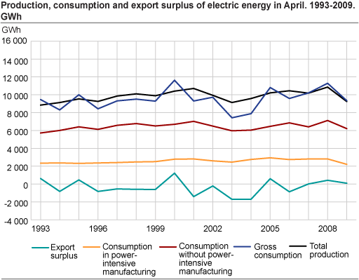 Production, consumption and export surplus of electric energy in April. 1993-2009. GWh