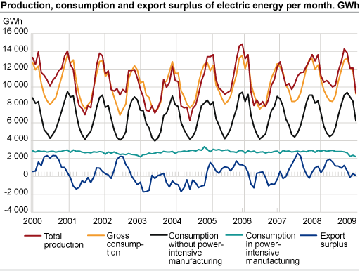 Production, consumption and export surplus of electric energy per month. GWh