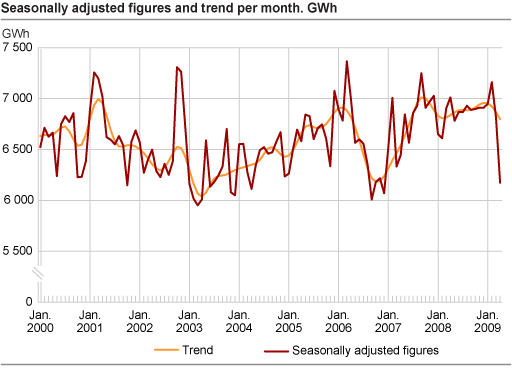 Seasonally adjusted figures and trend per month. GWh