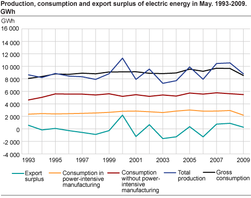 Production, consumption and export surplus of electric energy in May. 1993-2009. GWh