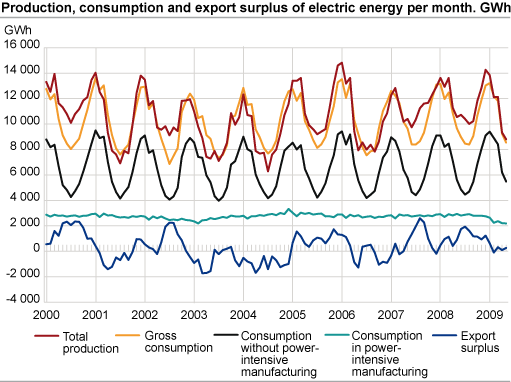 Production, consumption and export surplus of electric energy per month. GWh