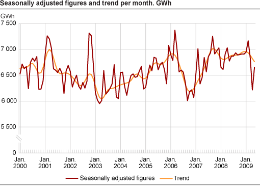 Seasonally adjusted figures and trend per month. GWh