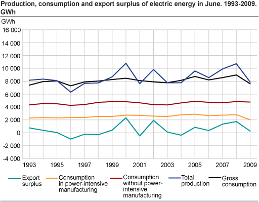 Production, consumption and export surplus of electric energy in June. 1993-2009. GWh