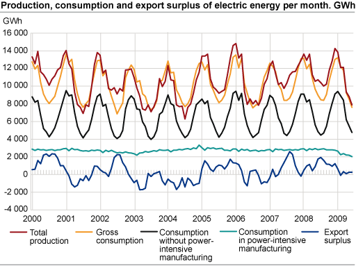 Production, consumption and export surplus of electric energy per month. GWh