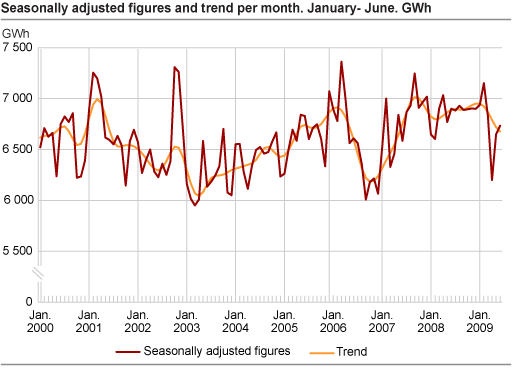 Seasonally adjusted figures and trend per month. GWh