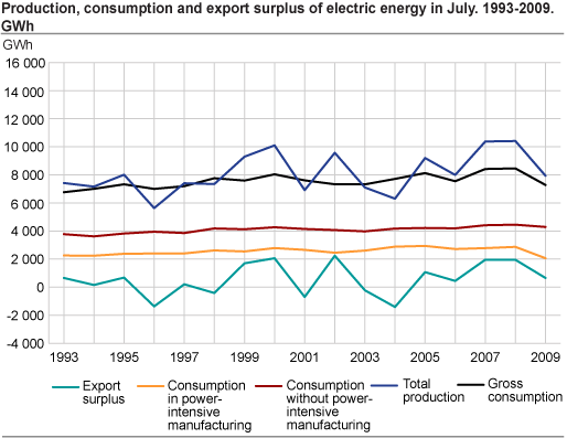 Production, consumption and export surplus of electric energy in July. 1993-2009. GWh