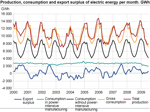 Production, consumption and export surplus of electric energy per month. GWh