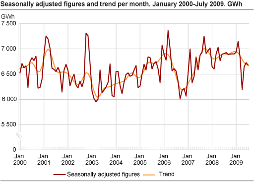 Seasonally-adjusted figures and trend per month. GWh