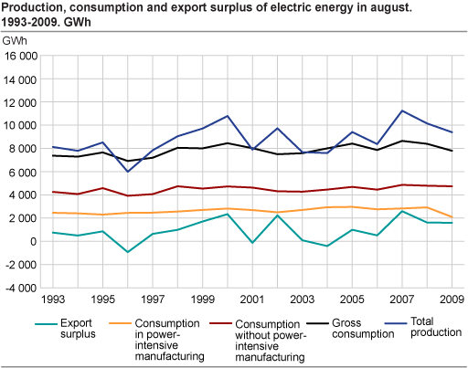 Production, consumption and export surplus of electric energy in August. 1993-2009. GWh