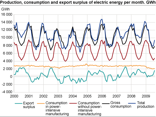 Production, consumption and export surplus of electric energy per month. GWh