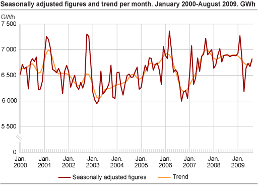 Seasonally-adjusted figures and trend per month. GWh