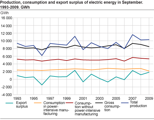 Production, consumption and export surplus of electric energy in September. 1993-2009. GWh