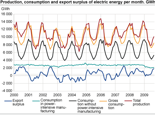 Production, consumption and export surplus of electric energy per month. GWh