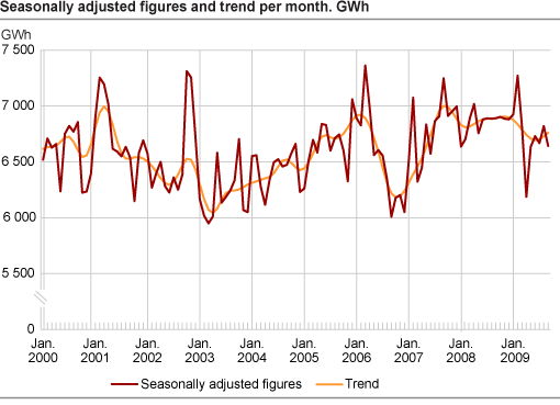 Seasonally-adjusted figures and trend per month. GWh