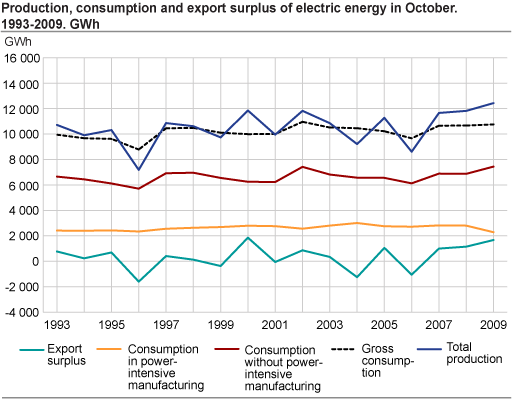 Production, consumption and export surplus of electric energy in October. 1993-2009. GWh
