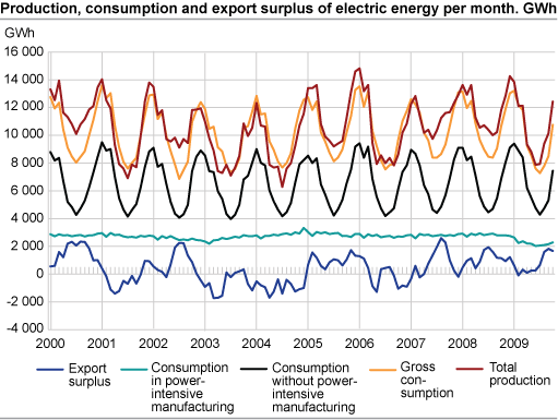 Production, consumption and export surplus of electric energy per month. GWh