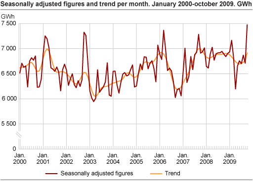 Seasonally-adjusted figures and trend per month. GWh
