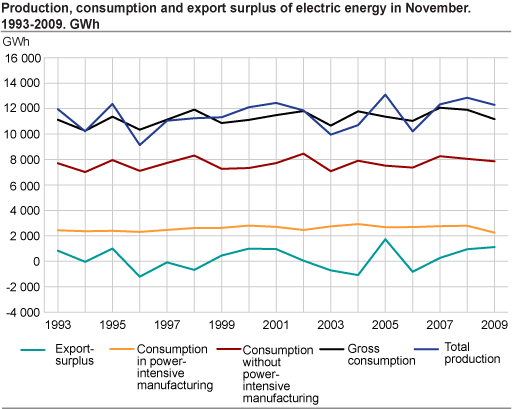 Production, consumption and export surplus of electric energy in November. 1993-2009. GWh