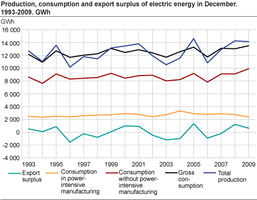 Production, consumption and export surplus of electric energy in December. 1993-2009. GWh