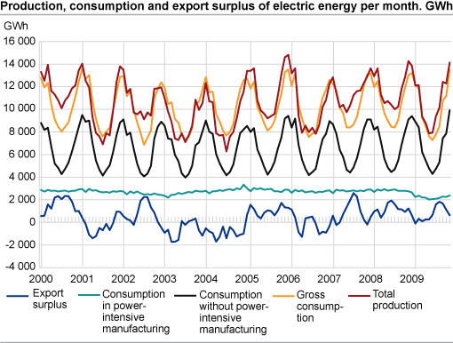 Production, consumption and export surplus of electric energy per month. GWh