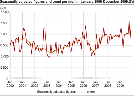 Seasonally adjusted figures and trend per month. GWh