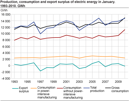 Production, consumption and export surplus of electric energy in January. 1993-2010. GWh