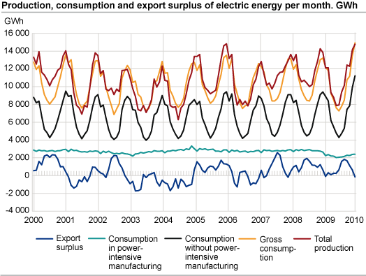 Production, consumption and export surplus of electric energy per month. GWh