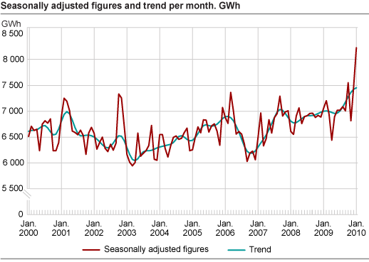 Seasonally-adjusted figures and trend per month. GWh