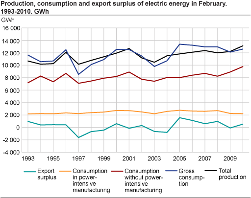 Production, consumption and export surplus of electric energy in February. 1993-2010. GWh