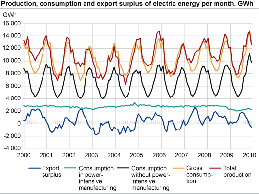 Production, consumption and export surplus of electric energy per month. GWh