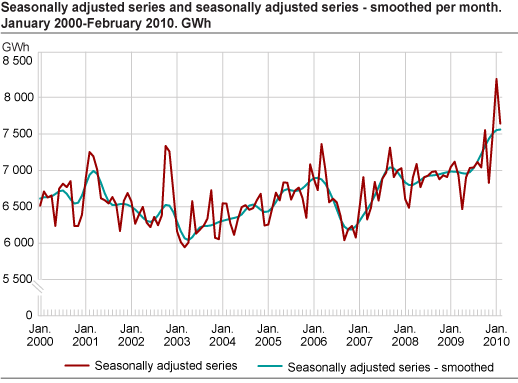 Seasonally-adjusted figures and trend per month. GWh