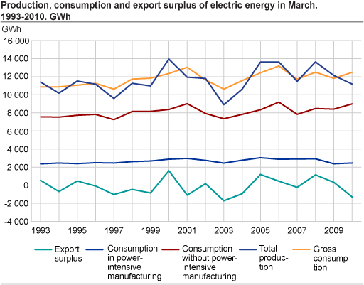 Production, consumption and export surplus of electric energy in March. 1993-2010. GWh