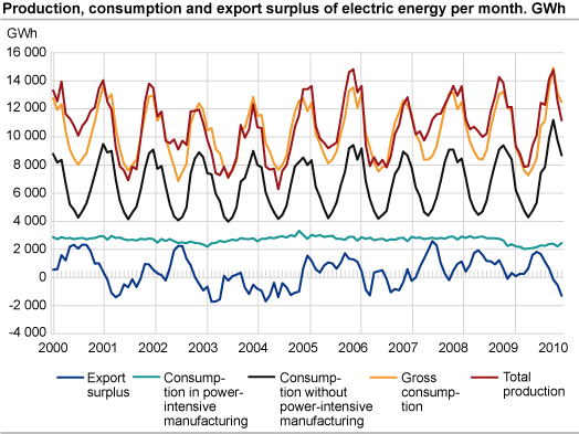 Production, consumption and export surplus of electric energy per month. GWh