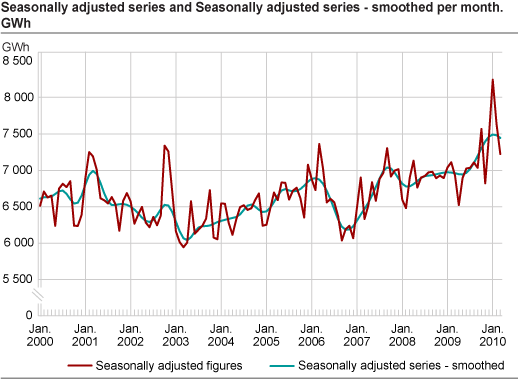 Seasonally-adjusted figures and trend per month. GWh