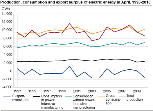 Production, consumption and export surplus of electric energy in April. 1993-2010. GWh