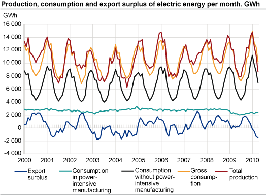 Production, consumption and export surplus of electric energy per month. GWh